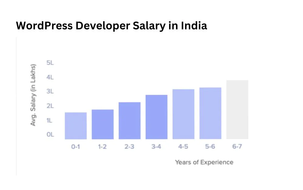 WordPress Developer Salary in India 2023